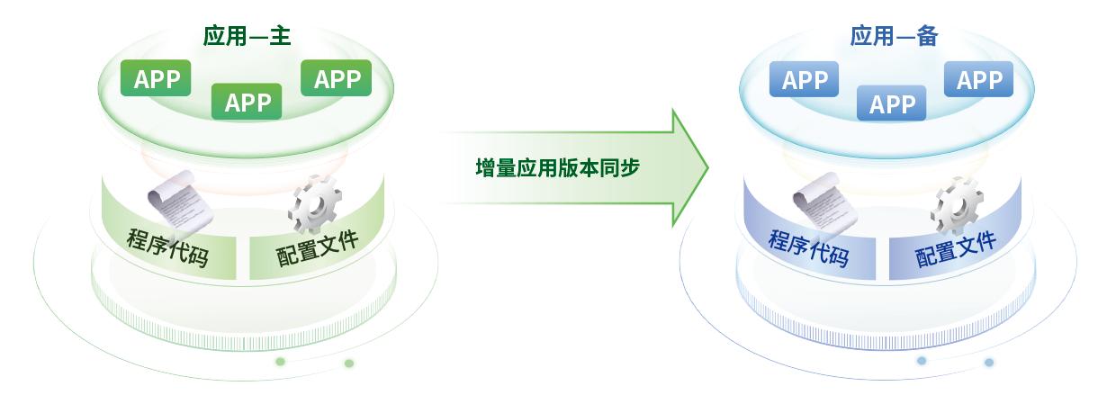 應(yīng)用版本同步能力