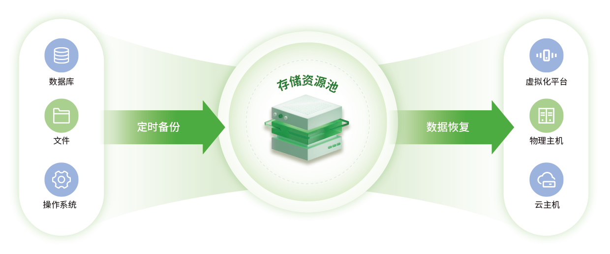 數(shù)據(jù)備份能力